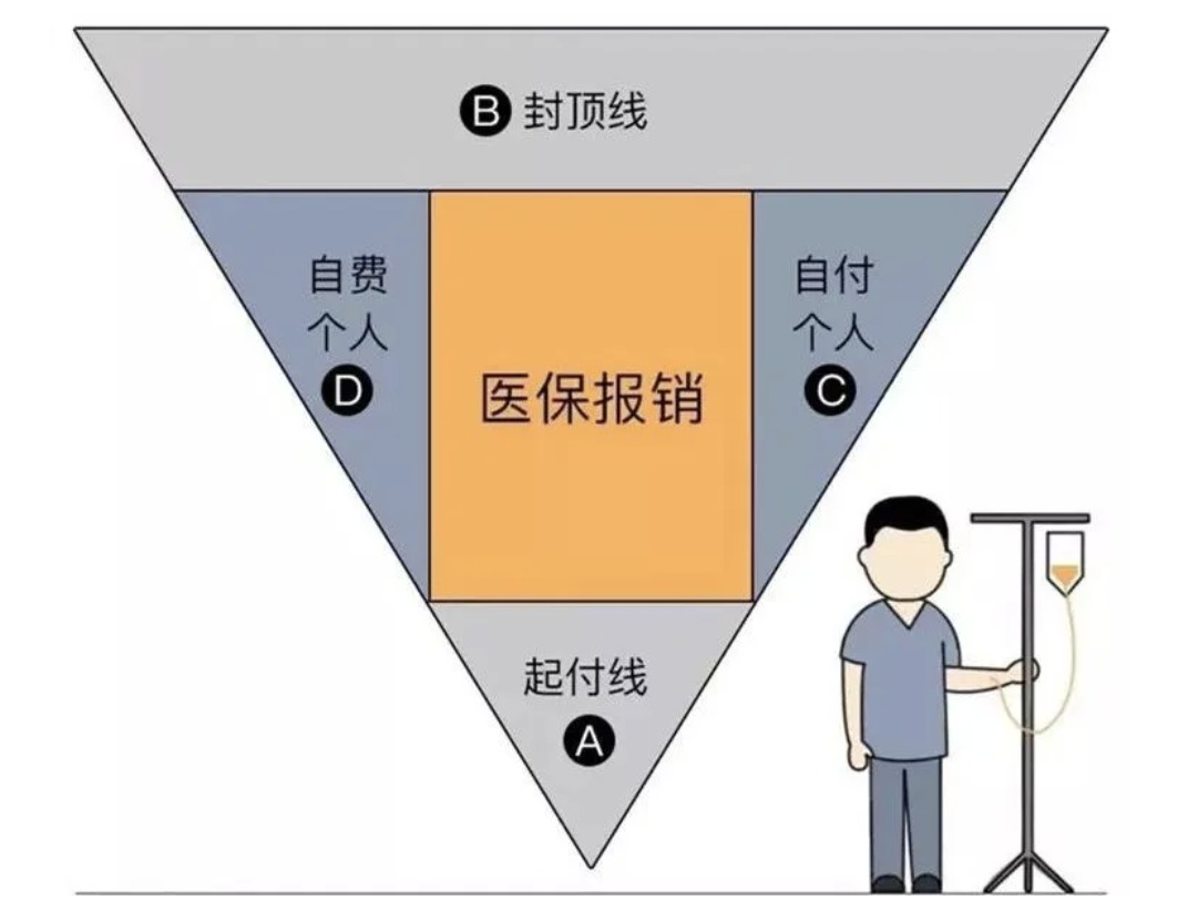 商業(yè)醫(yī)療險，不僅僅是醫(yī)保的補充那么簡單！