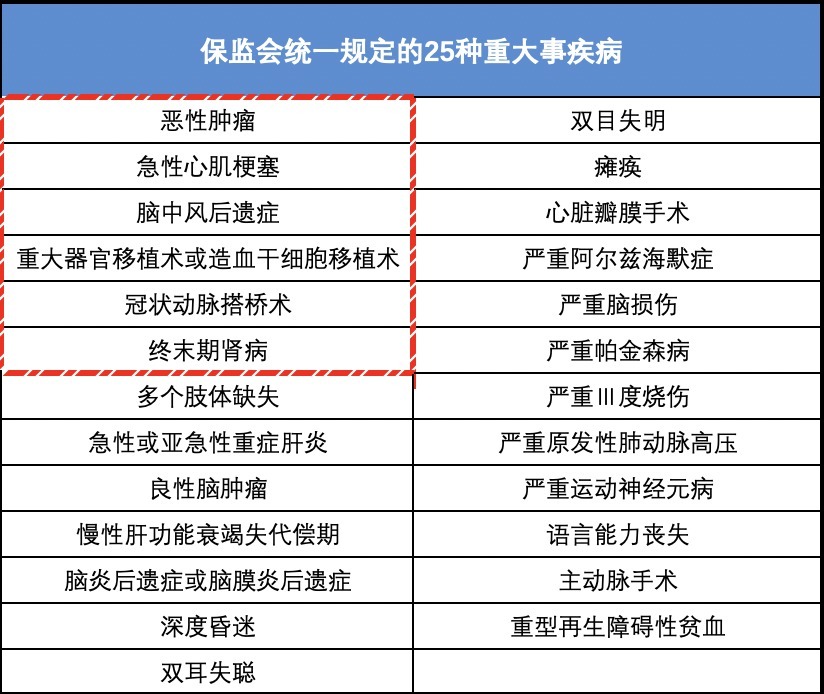 買重疾險是否保障疾病越多越好