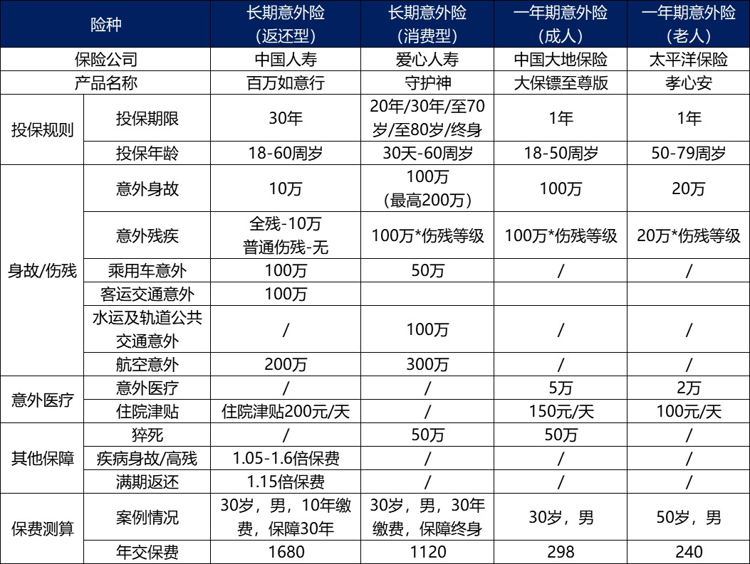 長(zhǎng)期意外險(xiǎn)真的不值得買(mǎi)嗎？