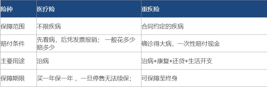 醫(yī)療險都有百萬保額了 還需要再買重疾險嗎？