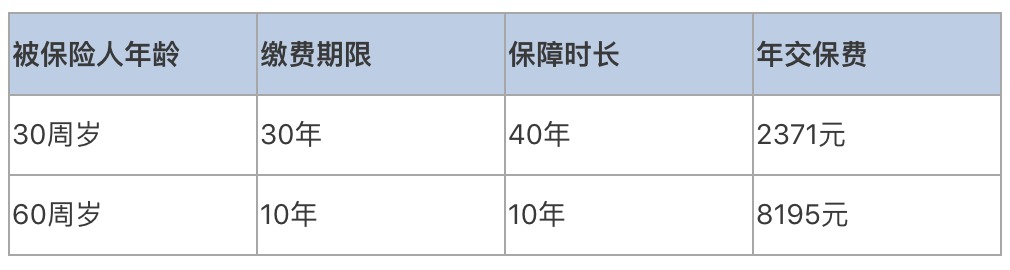 普通家庭有必要給父母配置壽險(xiǎn)嗎？