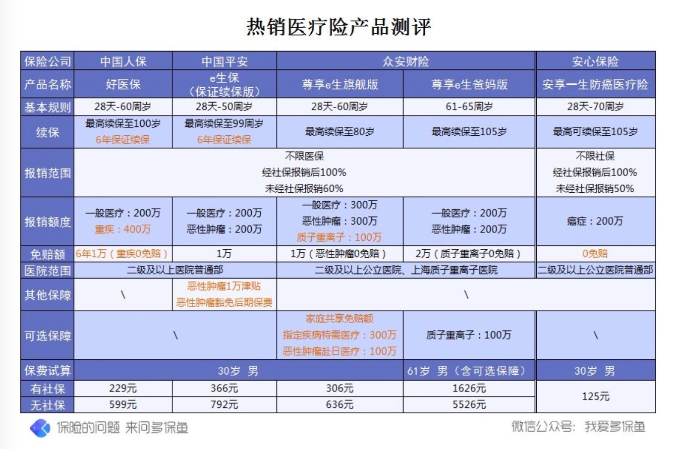 買商業(yè)醫(yī)療保險應(yīng)該怎么選