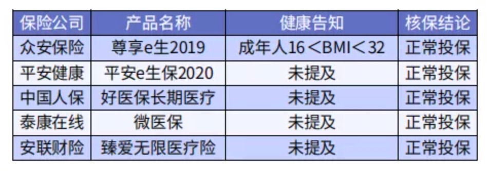 太胖被拒保怎么辦？