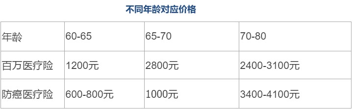 80歲也能買的醫(yī)療險(xiǎn)清單！