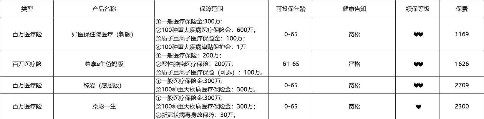 80歲也能買的醫(yī)療險(xiǎn)清單！