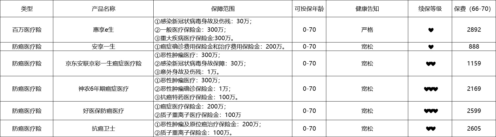 80歲也能買的醫(yī)療險(xiǎn)清單！