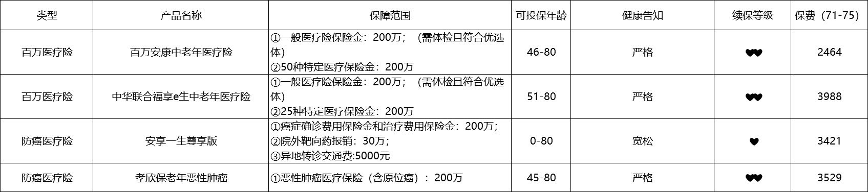 80歲也能買的醫(yī)療險(xiǎn)清單！