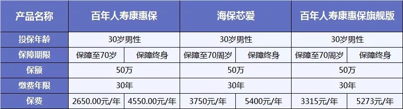 不同情況如何選擇重疾險(xiǎn)的保障期限