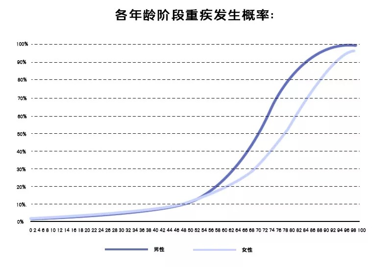 不同情況如何選擇重疾險(xiǎn)的保障期限