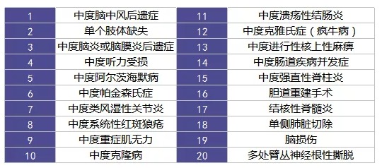 重疾險(xiǎn)里的別樣設(shè)計(jì)：你聽說(shuō)過(guò)中癥嗎？