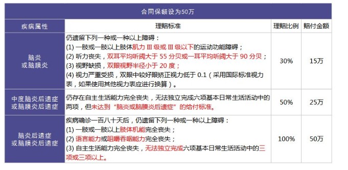 重疾險(xiǎn)里的別樣設(shè)計(jì)：你聽說(shuō)過(guò)中癥嗎？