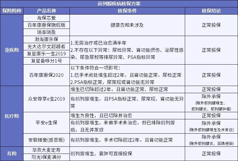 男性常見病怎么買保險