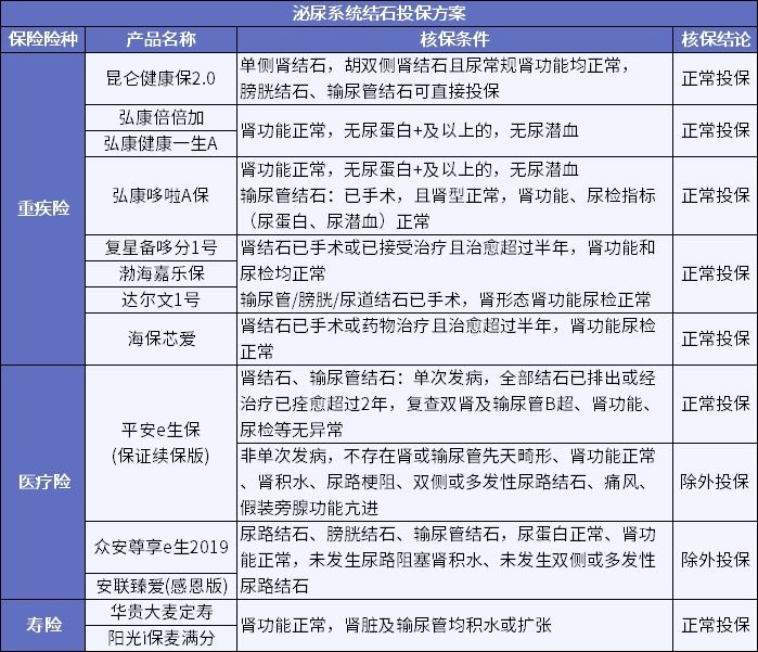 男性常見病怎么買保險