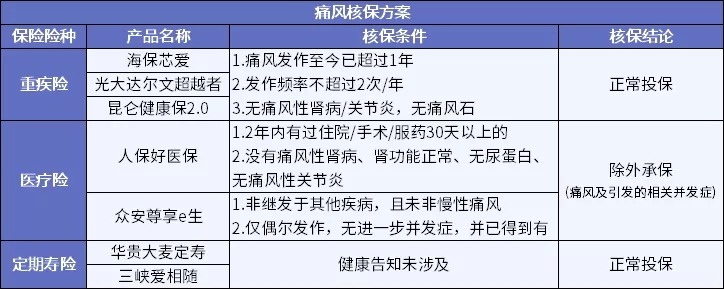 男性常見病怎么買保險