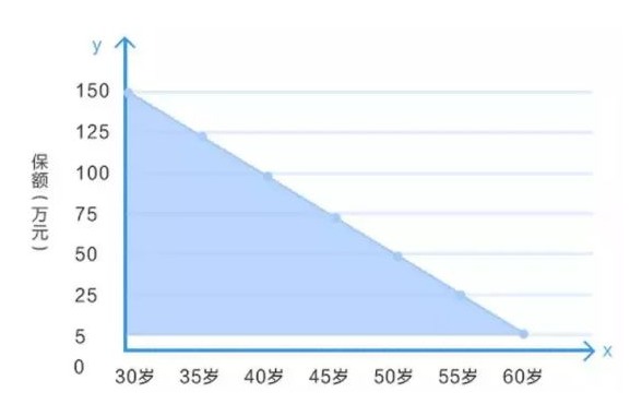 定壽的新概念：時(shí)間越長(zhǎng)，保額不增反而減？