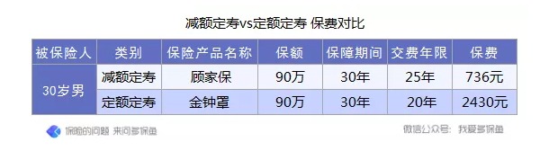 定壽的新概念：時(shí)間越長(zhǎng)，保額不增反而減？