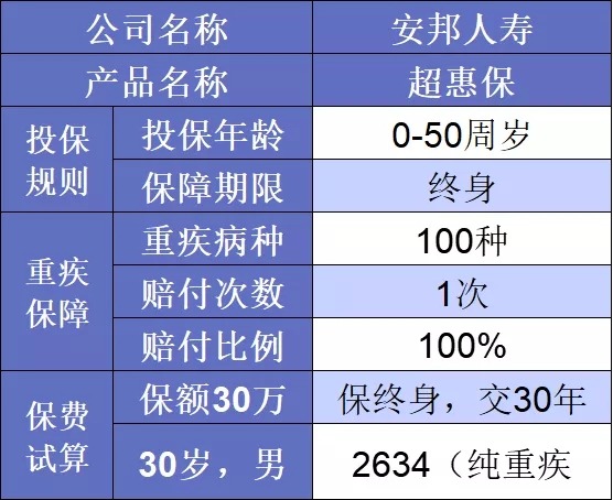 要花多少錢買重疾險比較劃算