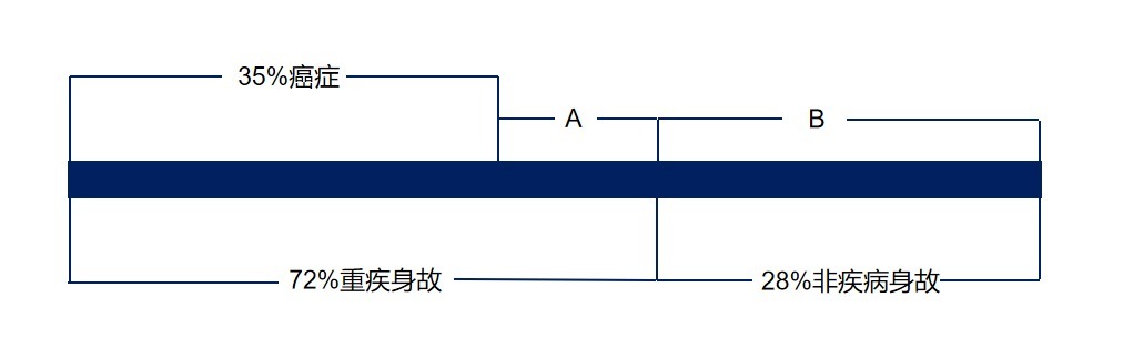 生病了能賠，身故了也能陪，這種重疾險(xiǎn)值得買嗎？