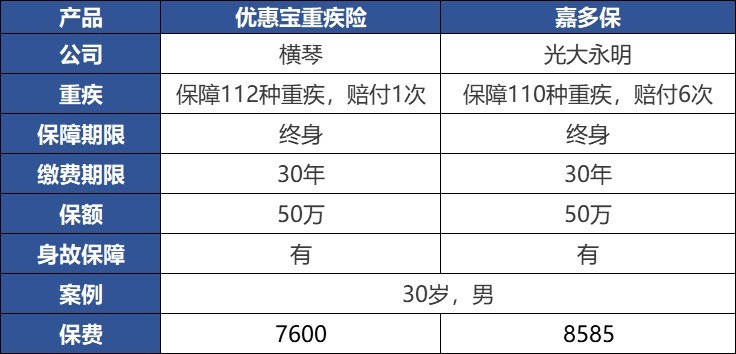 重疾險：多一次賠付機會好不好？