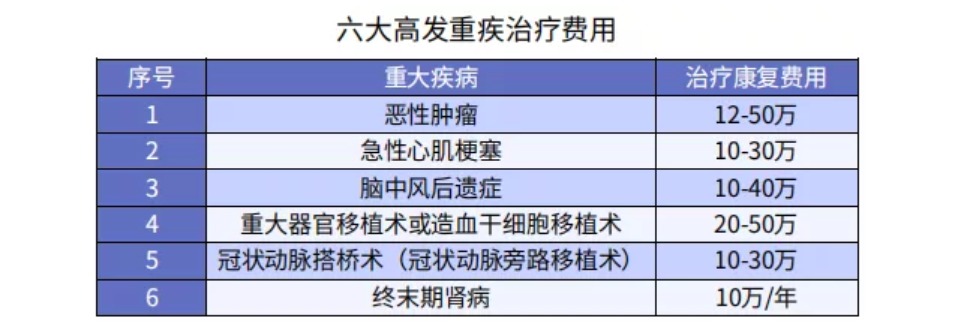 90%的人都買錯(cuò)了重疾險(xiǎn)保額