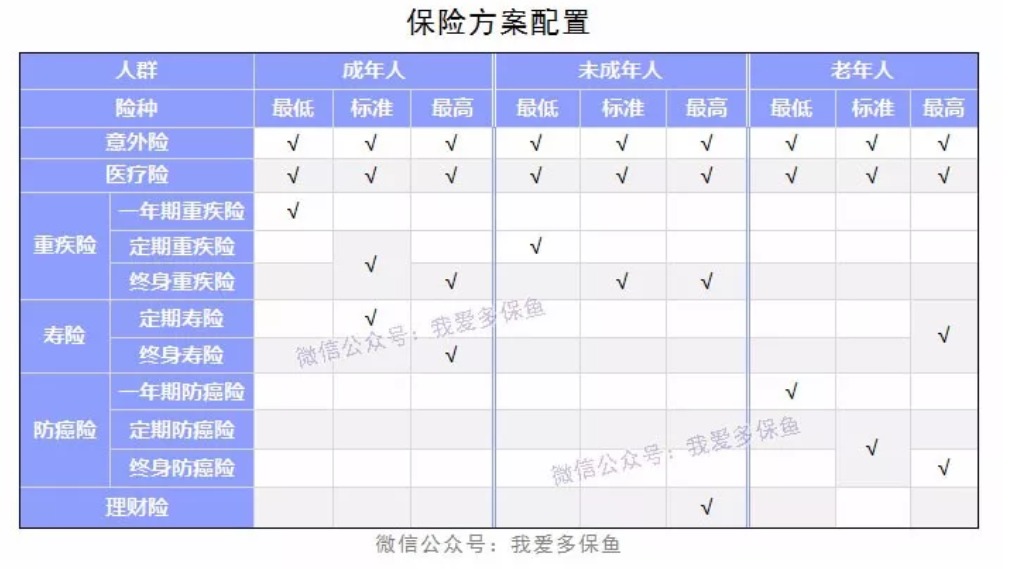 成人、小孩、老人保險配置方案