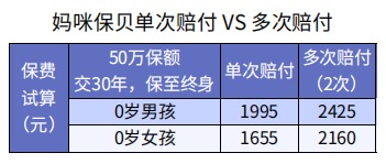 怎么買保險才更劃算