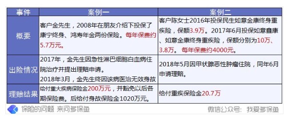 4大險種理賠案例分析