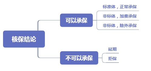 不符合健康告知還能投保嗎