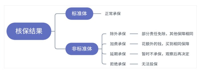 買保險如何順利承保