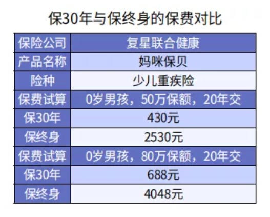 給孩子買重疾險 選擇定期還是終身重疾險