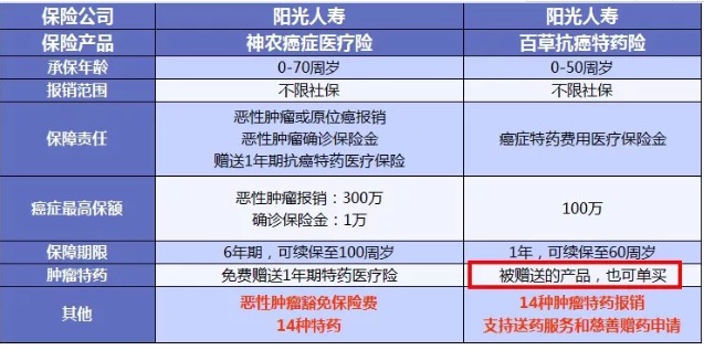 得了癌癥醫(yī)保不夠用怎么辦