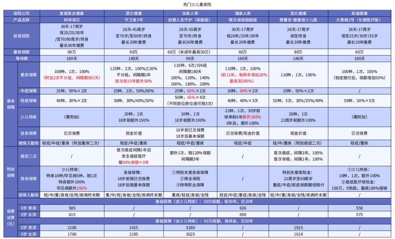 孩子的重疾險(xiǎn)怎么挑