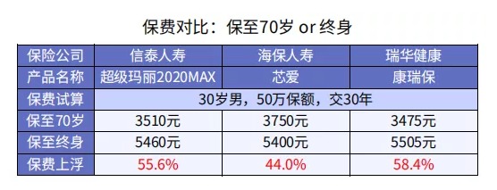 重疾險(xiǎn)保至70歲or終身哪個(gè)更好