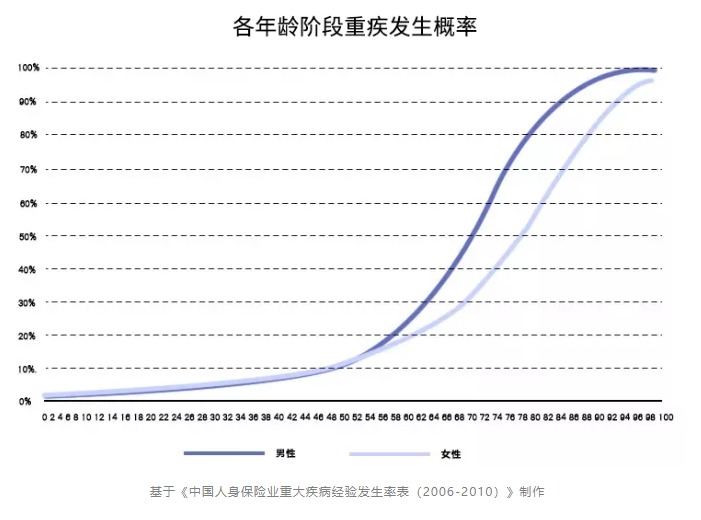 重疾險(xiǎn)保至70歲or終身哪個(gè)更好