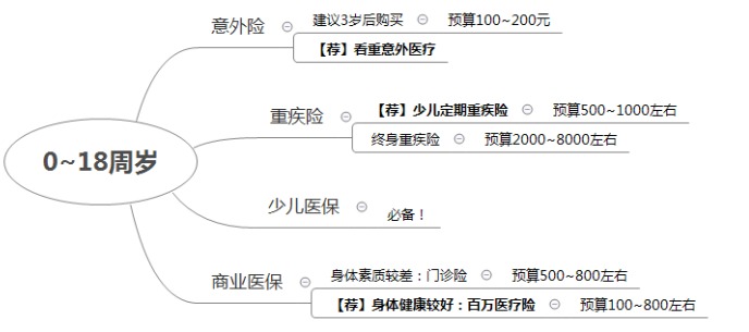 如何在正確的時間配置合適的保險