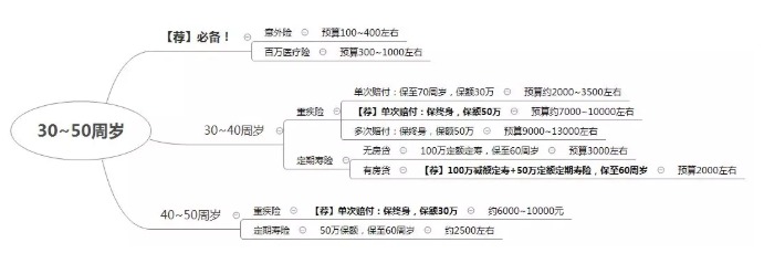 如何在正確的時間配置合適的保險