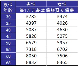 如何在正確的時間配置合適的保險