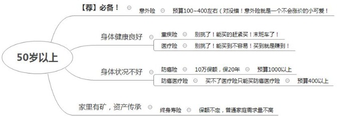 如何在正確的時間配置合適的保險