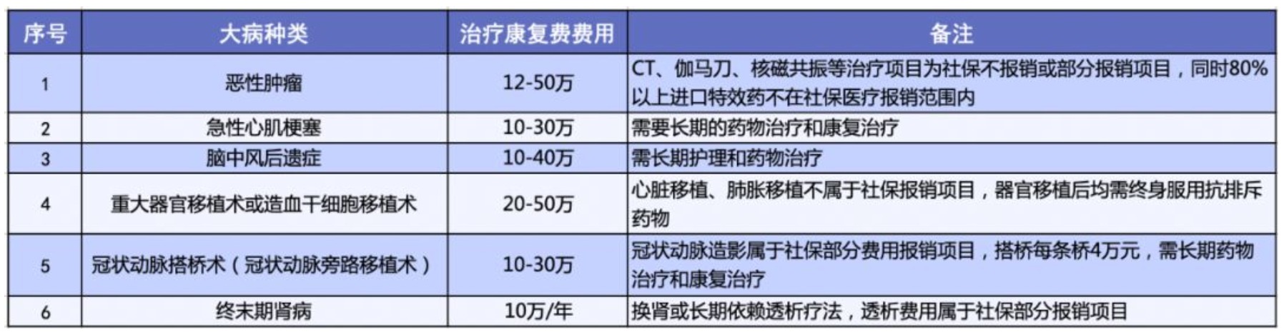 有了相互寶，還要保險嗎