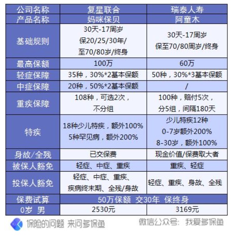 復星聯(lián)合媽咪寶貝少兒重疾險怎么樣