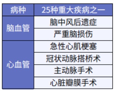 這5款重疾險保障心腦血管疾病更好！