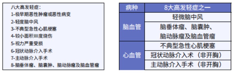 這5款重疾險保障心腦血管疾病更好！