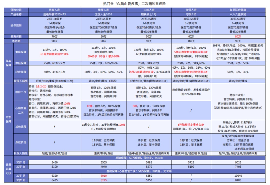 這5款重疾險保障心腦血管疾病更好！