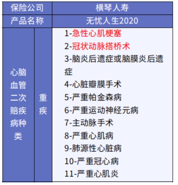 這5款重疾險保障心腦血管疾病更好！