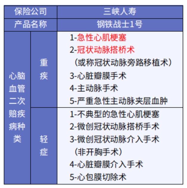 這5款重疾險保障心腦血管疾病更好！