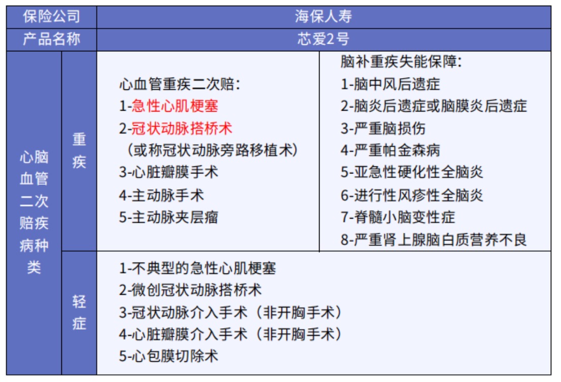 這5款重疾險保障心腦血管疾病更好！