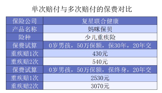 給孩子選重疾，單次賠付or多次賠付