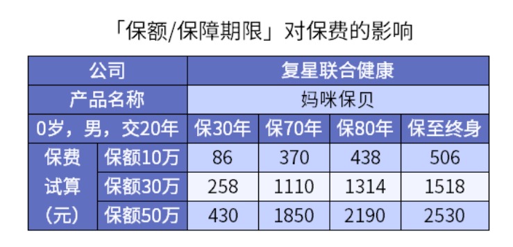 3000元保險(xiǎn)和1000元保險(xiǎn)差距究竟在哪兒