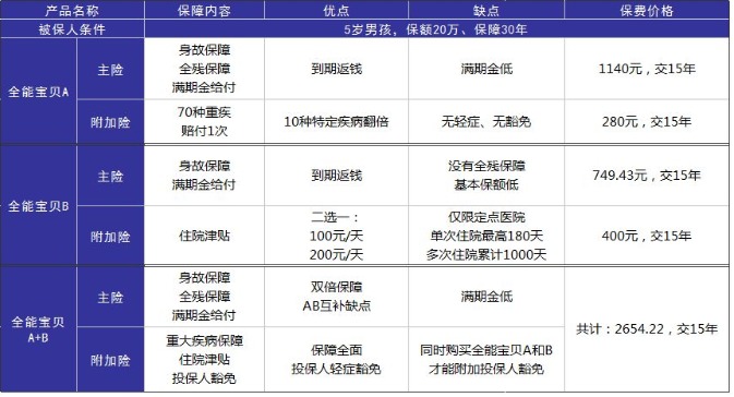 小孩投保，越早越好？盲目投保，錢包不保！