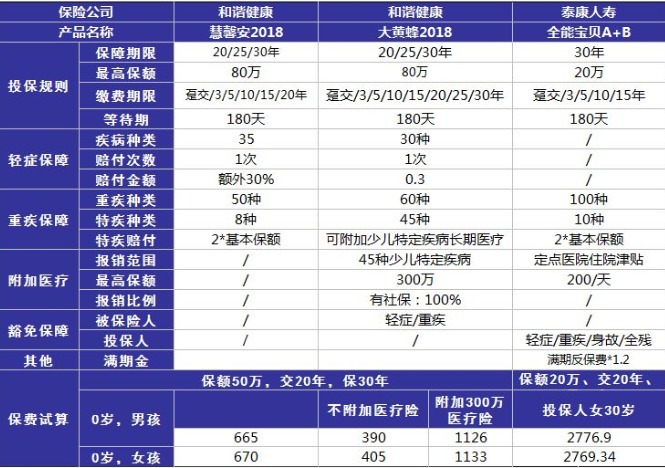 小孩投保，越早越好？盲目投保，錢包不保！